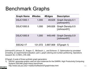 152
Graph Name #Nodes #Edges Description
DSJC1000.1 1,000 49,629 Graph Density:0.1
[Johnson91]
DSJC1000.5 1,000 249,826 Graph Density:0.5
[Johnson91]
DSJC1000.9 1,000 449,449 Graph Density:0.9
[Johnson91]
SSCA2-17 131,072 3,907,909 GTgraph 1)
[Johnson91] Johnson, D., Aragon, C., McGeoch, L., and Schevon, C. Optimization by simulated
annealing: an experimental evaluation; part ii, graph coloring and number partitioning. Operations
research 39, 3 (1991), 378–406.
GTgraph: A suite of three synthetic graph generators:
1) SSCA2: generates graphs used as input instances for the DARPA. High Productivity Computing
Systems SSCA#2 graph theory benchmark
http://www.cse.psu.edu/~madduri/software/GTgraph/index.html
Benchmark Graphs
 