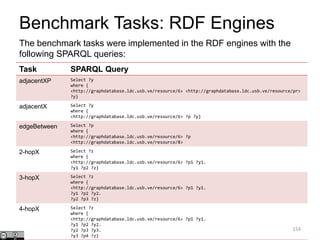 154
Task SPARQL Query
adjacentXP Select ?y
where {
<http://graphdatabase.ldc.usb.ve/resource/6> <http://graphdatabase.ldc.usb.ve/resource/pr>
?y}
adjacentX Select ?y
where {
<http://graphdatabase.ldc.usb.ve/resource/6> ?p ?y}
edgeBetween Select ?p
where {
<http://graphdatabase.ldc.usb.ve/resource/6> ?p
<http://graphdatabase.ldc.usb.ve/resource/8>
2-hopX Select ?z
where {
<http://graphdatabase.ldc.usb.ve/resource/6> ?p1 ?y1.
?y1 ?p2 ?z}
3-hopX Select ?z
where {
<http://graphdatabase.ldc.usb.ve/resource/6> ?p1 ?y1.
?y1 ?p2 ?y2.
?y2 ?p3 ?z}
4-hopX Select ?z
where {
<http://graphdatabase.ldc.usb.ve/resource/6> ?p1 ?y1.
?y1 ?p2 ?y2.
?y2 ?p3 ?y3.
?y3 ?p4 ?z}
Benchmark Tasks: RDF Engines
The benchmark tasks were implemented in the RDF engines with the
following SPARQL queries:
 
