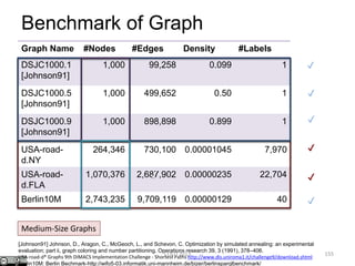 155
Benchmark of Graph
Graph Name #Nodes #Edges Density #Labels
DSJC1000.1
[Johnson91]
1,000 99,258 0.099 1
DSJC1000.5
[Johnson91]
1,000 499,652 0.50 1
DSJC1000.9
[Johnson91]
1,000 898,898 0.899 1
USA-road-
d.NY
264,346 730,100 0.00001045 7,970
USA-road-
d.FLA
1,070,376 2,687,902 0.00000235 22,704
Berlin10M 2,743,235 9,709,119 0.00000129 40
✔
✔
✔
✔
✔
✔
✔
Dense GraphsSparse GraphsFew LabelsMany LabelsSmall GraphsMedium-Size Graphs
[Johnson91] Johnson, D., Aragon, C., McGeoch, L., and Schevon, C. Optimization by simulated annealing: an experimental
evaluation; part ii, graph coloring and number partitioning. Operations research 39, 3 (1991), 378–406.
USA-road-d* Graphs 9th DIMACS Implementation Challenge - Shortest Paths http://www.dis.uniroma1.it/challenge9/download.shtml
Berlin10M: Berlin Bechmark-http://wifo5-03.informatik.uni-mannheim.de/bizer/berlinsparqlbenchmark/
COLD 2013
 