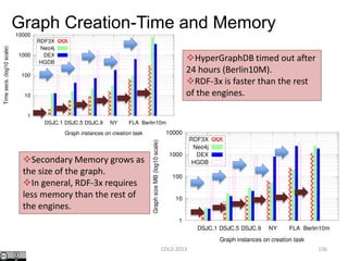 Graph Creation-Time and Memory
HyperGraphDB timed out after
24 hours (Berlin10M).
RDF-3x is faster than the rest
of the engines.
Secondary Memory grows as
the size of the graph.
In general, RDF-3x requires
less memory than the rest of
the engines.
156COLD 2013
 