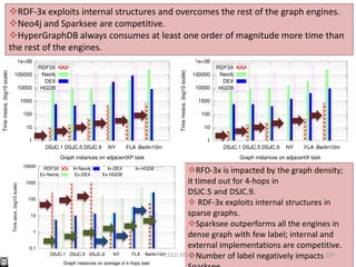 Adjacency Tests
RFD-3x is impacted by the graph density;
it timed out for 4-hops in
DSJC.5 and DSJC.9.
 RDF-3x exploits internal structures in
sparse graphs.
Sparksee outperforms all the engines in
dense graph with few label; internal and
external implementations are competitive.
Number of label negatively impacts
RDF-3x exploits internal structures and overcomes the rest of the graph engines.
Neo4j and Sparksee are competitive.
HyperGraphDB always consumes at least one order of magnitude more time than
the rest of the engines.
157COLD 2013
 