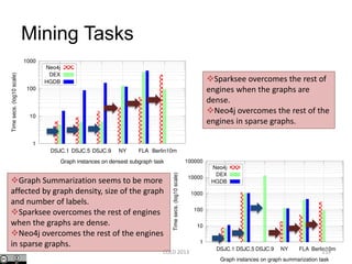 Mining Tasks
Graph Summarization seems to be more
affected by graph density, size of the graph
and number of labels.
Sparksee overcomes the rest of engines
when the graphs are dense.
Neo4j overcomes the rest of the engines
in sparse graphs.
Sparksee overcomes the rest of
engines when the graphs are
dense.
Neo4j overcomes the rest of the
engines in sparse graphs.
159COLD 2013
 
