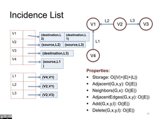 Incidence List
16
Properties:
 Storage: O(|V|+|E|+|L|)
 Adjacent(G,x,y): O(|E|)
 Neighbors(G,x): O(|E|)
 AdjacentEdges(G,x,y): O(|E|)
 Add(G,x,y,l): O(|E|)
 Delete(G,x,y,l): O(|E|)
(source,L2) (source,L3)
(source,L1
)
(destination,L3)
(V4,V1)
(V2,V1)
(V2,V3)
(destination,L
2)
(destination,L
1)
V1
V2
V3
V4
L1
L2
L3
L2 L3
L1
V1 V2 V3
V4
 