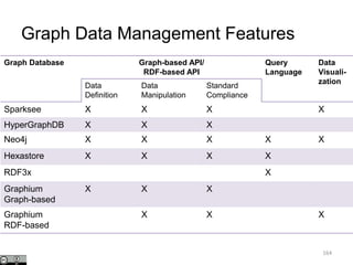 Graph Data Management Features
164
Graph Database Graph-based API/
RDF-based API
Query
Language
Data
Visuali-
zation
Data
Definition
Data
Manipulation
Standard
Compliance
Sparksee X X X X
HyperGraphDB X X X
Neo4j X X X X X
Hexastore X X X X
RDF3x X
Graphium
Graph-based
X X X
Graphium
RDF-based
X X X
 