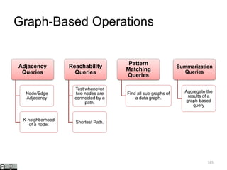 Adjacency
Queries
Node/Edge
Adjacency
K-neighborhood
of a node.
Reachability
Queries
Test whenever
two nodes are
connected by a
path.
Shortest Path.
Pattern
Matching
Queries
Find all sub-graphs of
a data graph.
Summarization
Queries
Aggregate the
results of a
graph-based
query
165
Graph-Based Operations
 