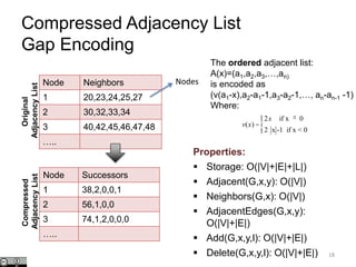 Compressed Adjacency List
Gap Encoding
18
Node Neighbors
1 20,23,24,25,27
2 30,32,33,34
3 40,42,45,46,47,48
…..
Node Successors
1 38,2,0,0,1
2 56,1,0,0
3 74,1,2,0,0,0
…..
v(x) =
2x if x ³ 0
2 x -1 if x < 0
ì
í
ï
îï
The ordered adjacent list:
A(x)=(a1,a2,a3,…,an)
is encoded as
(v(a1-x),a2-a1-1,a3-a2-1,…, an-an-1 -1)
Where:
Properties:
 Storage: O(|V|+|E|+|L|)
 Adjacent(G,x,y): O(|V|)
 Neighbors(G,x): O(|V|)
 AdjacentEdges(G,x,y):
O(|V|+|E|)
 Add(G,x,y,l): O(|V|+|E|)
 Delete(G,x,y,l): O(|V|+|E|)
Original
AdjacencyList
Compressed
AdjacencyList
Nodes
 