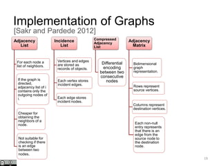 Adjacency
List
For each node a
list of neighbors.
If the graph is
directed,
adjacency list of i
contains only the
outgoing nodes of
i.
Cheaper for
obtaining the
neighbors of a
node.
Not suitable for
checking if there
is an edge
between two
nodes.
Incidence
List
Vertices and edges
are stored as
records of objects.
Each vertex stores
incident edges.
Each edge stores
incident nodes.
Compressed
Adjacency
List
Differential
encoding
between two
consecutive
nodes
Adjacency
Matrix
Bidimensional
graph
representation.
Rows represent
source vertices.
Columns represent
destination vertices.
Each non-null
entry represents
that there is an
edge from the
source node to
the destination
node.
Incidence
Matrix
Bidimensiona
l graph
representatio
n.
Rows
represent
Vertices.
Columns
represent
edges
A non-null entry
represents that the
source vertex is incident
to the Edge.
Implementation of Graphs
19
[Sakr and Pardede 2012]
 