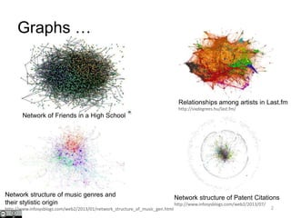 2
Network of Friends in a High School
Relationships among artists in Last.fm
http://sixdegrees.hu/last.fm/
Network structure of music genres and
their stylistic origin
http://www.infosysblogs.com/web2/2013/01/network_structure_of_music_gen.html
Network structure of Patent Citations
http://www.infosysblogs.com/web2/2013/07/
Graphs …
 