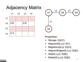 20
{L2} {L3}
{L1}
V1 V2 V3 V4
V1
V2
V3
V4
Adjacency Matrix
L2 L3
L1
V1 V2 V3
V4
Properties:
 Storage: O(|V|2)
 Adjacent(G,x,y): O(1)
 Neighbors(G,x): O(|V|)
 AdjacentEdges(G,x,y): O(|E|)
 Add(G,x,y,l): O(|E|)
 Delete(G,x,y,l): O(|E|)
 