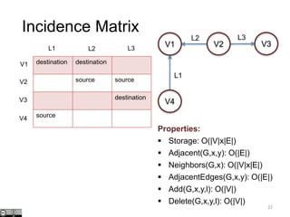 22
destination destination
source source
destination
source
L1 L2 L3
V1
V2
V3
V4
Incidence Matrix
L2 L3
L1
V1 V2 V3
V4
Properties:
 Storage: O(|V|x|E|)
 Adjacent(G,x,y): O(|E|)
 Neighbors(G,x): O(|V|x|E|)
 AdjacentEdges(G,x,y): O(|E|)
 Add(G,x,y,l): O(|V|)
 Delete(G,x,y,l): O(|V|)
 