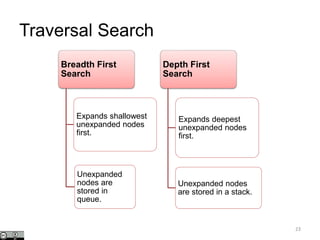 Traversal Search
Breadth First
Search
Expands shallowest
unexpanded nodes
first.
Unexpanded
nodes are
stored in
queue.
Depth First
Search
Expands deepest
unexpanded nodes
first.
Unexpanded nodes
are stored in a stack.
23
 