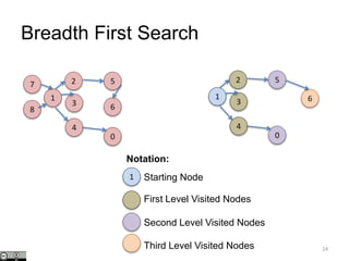 24
7
8
2
1
3
4
5
6
0
2
1
3
4
5
6
0
1 Starting Node
First Level Visited Nodes
Second Level Visited Nodes
Third Level Visited Nodes
Breadth First Search
Notation:
 