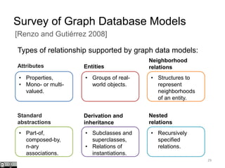 Survey of Graph Database Models
29
[Renzo and Gutiérrez 2008]
Types of relationship supported by graph data models:
• Properties,
• Mono- or multi-
valued.
• Groups of real-
world objects.
• Structures to
represent
neighborhoods
of an entity.
Attributes Entities
Neighborhood
relations
• Part-of,
composed-by,
n-ary
associations.
• Subclasses and
superclasses,
• Relations of
instantiations.
• Recursively
specified
relations.
Standard
abstractions
Derivation and
inheritance
Nested
relations
 