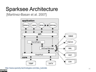 Sparksee Architecture
39
[Martínez-Basan et al. 2007]
http://www.sparsity-technologies.com/dex_tutorials
 