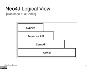 Neo4J Logical View
59
[Robinson et al. 2013]
http://neo4j.org/
 