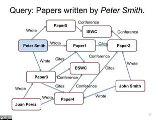 Wrote Cites
Wrote
Paper1 Paper2
Paper3
Peter Smith
67
Conference
ESWC
Paper4
Conference
Cites
Paper5
ISWC
Conference
Conference
Cites
Conference
Juan Perez
Wrote
John Smith
Wrote
Wrote
Wrote
Cites
Wrote
Query: Papers written by Peter Smith.
 