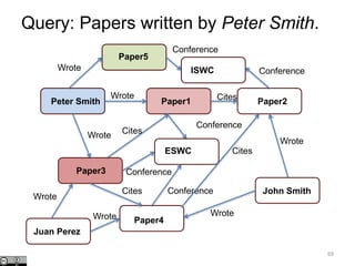 Wrote Cites
Wrote
Paper1 Paper2
Paper3
Peter Smith
69
Conference
ESWC
Paper4
Conference
Cites
Paper5
ISWC
Conference
Conference
Cites
Conference
Juan Perez
Wrote
John Smith
Wrote
Wrote
Wrote
Cites
Wrote
Query: Papers written by Peter Smith.
 