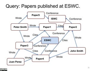 Wrote Cites
Wrote
Paper1 Paper2
Paper3
Peter Smith
70
Conference
ESWC
Paper4
Conference
Cites
Paper5
ISWC
Conference
Conference
Cites
Conference
Juan Perez
Wrote
John Smith
Wrote
Wrote
Wrote
Cites
Wrote
Query: Papers published at ESWC.
 