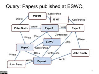 Wrote Cites
Wrote
Paper1 Paper2
Paper3
Peter Smith
73
Conference
ESWC
Paper4
Conference
Cites
Paper5
ISWC
Conference
Conference
Cites
Conference
Juan Perez
Wrote
John Smith
Wrote
Wrote
Wrote
Cites
Wrote
Query: Papers published at ESWC.
 