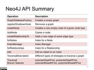 Operation Description
GraphDatabaseFactory Creates a empty graph
registerShutdownHook Removes a graph
createNode Creates a new empty node of a given node type
AddNode Copies a node
createRelationshipTo Adds a new edge of some edge type
forNodes Index for a Node
IndexManager Index Manager
forRelationships Index for a Relationship
add Add an object to an index
TraversalDescription Different types of strategies to traverse a graph
Traversal
Branch Selector
preorderDepthFirst, postorderDepthFirst,
preorderBreadthFirst, postorderBreadthFirst
Neo4J API Summary
84
 