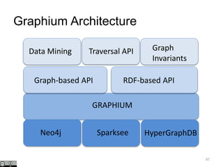 Graphium Architecture
87
GRAPHIUM
Neo4j Sparksee HyperGraphDB
Graph-based API RDF-based API
Data Mining Traversal API Graph
Invariants
 