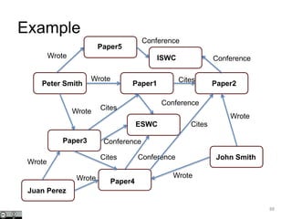 Wrote Cites
Wrote
Paper1 Paper2
Paper3
Peter Smith
88
Conference
ESWC
Paper4
Conference
Cites
Paper5
ISWC
Conference
Conference
Cites
Conference
Juan Perez
Wrote
John Smith
Wrote
Wrote
Wrote
Cites
Wrote
Example
 