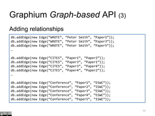 Graphium Graph-based API (3)
Adding relationships
91
db.addEdge(new Edge(“WROTE”, “Peter Smith”, “Paper1”));
db.addEdge(new Edge(“WROTE”, “Peter Smith”, “Paper3”));
db.addEdge(new Edge(“WROTE”, “Peter Smith”, “Paper5”));
…
db.addEdge(new Edge(“CITES”, “Paper1”, “Paper2”));
db.addEdge(new Edge(“CITES”, “Paper3”, “Paper1”));
db.addEdge(new Edge(“CITES”, “Paper3”, “Paper4”));
db.addEdge(new Edge(“CITES”, “Paper4”, “Paper2”));
…
db.addEdge(new Edge(“Conference”, “Paper1”, “ESWC”));
db.addEdge(new Edge(“Conference”, “Paper2”, “ISWC”));
db.addEdge(new Edge(“Conference”, “Paper3”, “ESWC”));
db.addEdge(new Edge(“Conference”, “Paper4”, “ESWC”));
db.addEdge(new Edge(“Conference”, “Paper5”, “ISWC”));
 