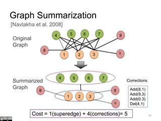 4 5 76
1 2 3
8
9
0
4 5 6 7
1 2 3
Add(8,1)
Add(9,3)
Add(0.3)
Del(4,1)
8 9
0
Corrections
Cost = 1(superedge) + 4(corrections)= 5
Graph Summarization
[Navlakha et al. 2008]
Original
Graph
Summarized
Graph
95
 