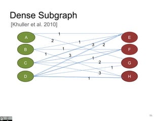A
B
C
D
E
F
G
H
1
2 1
1
1
3
3
2
3
1
1
1
2
[Khuller et al. 2010]
Dense Subgraph
96
 