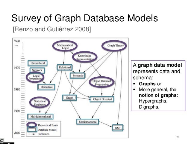 Semantic data modeling tutorial