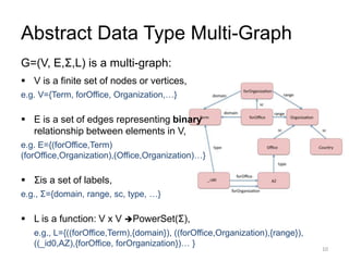 Abstract Data Type Multi-Graph
G=(V, E,Σ,L) is a multi-graph:
 V is a finite set of nodes or vertices,
e.g. V={Term, forOffice, Organization,…}
 E is a set of edges representing binary
relationship between elements in V,
e.g. E={(forOffice,Term)
(forOffice,Organization),(Office,Organization)…}
 Σis a set of labels,
e.g., Σ={domain, range, sc, type, …}
 L is a function: V x V PowerSet(Σ),
10
e.g., L={((forOffice,Term),{domain}), ((forOffice,Organization),{range}),
((_id0,AZ),{forOffice, forOrganization})… }
 