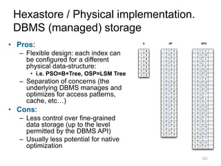 Hexastore / Physical implementation.
DBMS (managed) storage
101
• Pros:
– Flexible design: each index can
be configured for a different
physical data-structure:
• i.e. PSO=B+Tree, OSP=LSM Tree
– Separation of concerns (the
underlying DBMS manages and
optimizes for access patterns,
cache, etc…)
• Cons:
– Less control over fine-grained
data storage (up to the level
permitted by the DBMS API)
– Usually less potential for native
optimization
2
2
4
3
3
4
4
9
8
1
5
2
4
3
S
1
1
1
1
11
12
1
1
13 1
14 1
1 11 9 -
1 -1812
1 13 5 -
1 14 2 -
2
2
2
1
13
1
12
11
1
2 11 8 -
2 12 20 -
2 13 15 -
3
3
3
3
11
12
1
2
13 1
14 2
3 11 9 -
12 -3 18
3 13 15 -
3 -14 1
4
4
4
4 11
12
1
2
13 1
14 1
4 11 9 -
4 -12 20
4 13 15 -
4 14 2 -
5
5
5 12 1
111
13 1
5 11 8 -
5 12 18 -
5 13 15 -
8
8 17 1
116
8 16 10 -
8 17 7 -
9
9 17
1
1
16
9 16 10 -
9 17 6 -
SP SPO
-3 1912
43 -14
12 19 -4
 