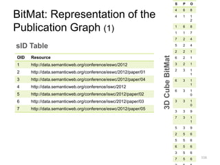BitMat: Representation of the
Publication Graph (1)
116
OID Resource
1 http://data.semanticweb.org/conference/eswc/2012
2 http://data.semanticweb.org/conference/eswc/2012/paper/01
3 http://data.semanticweb.org/conference/eswc/2012/paper/04
4 http://data.semanticweb.org/conference/iswc/2012
5 http://data.semanticweb.org/conference/iswc/2012/paper/02
6 http://data.semanticweb.org/conference/iswc/2012/paper/03
7 http://data.semanticweb.org/conference/eswc/2012/paper/05
S P O
4 6 8
4 1 1
2
1 6 8
1 1 7
7 2 4
5 2 4
2 2 1
6 2 1
3 2 1
2 3 1
1
6 3 1
1
6 3 1
0
3 3 1
0
3 3 9
7 3 1
1
5 3 9
2 5 6
5 5 6
6 5 6
3 5 6
7 5 6
sID Table
3DCubeBitMat
 