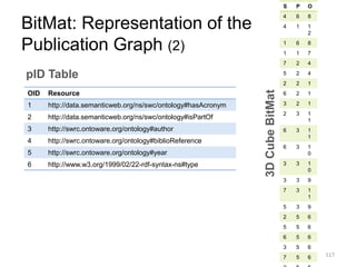 BitMat: Representation of the
Publication Graph (2)
117
S P O
4 6 8
4 1 1
2
1 6 8
1 1 7
7 2 4
5 2 4
2 2 1
6 2 1
3 2 1
2 3 ...