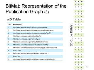 BitMat: Representation of the
Publication Graph (3)
118
S P O
4 6 8
4 1 1
2
1 6 8
1 1 7
7 2 4
5 2 4
2 2 1
6 2 1
3 2 1
2 3 1
1
6 3 1
1
6 3 1
0
3 3 1
0
3 3 9
7 3 1
1
5 3 9
2 5 6
5 5 6
6 5 6
3 5 6
7 5 6
oID Table
3DCubeBitMat
OID Resource
1 http://www.w3.org/1999/02/22-rdf-syntax-ns#type
2 http://data.semanticweb.org/ns/swc/ontology#hasAcronym
3 http://data.semanticweb.org/ns/swc/ontology#isPartOf
4 http://swrc.ontoware.org/ontology#author
5 http://swrc.ontoware.org/ontology#year
6 http://swrc.ontoware.org/ontology#biblioReference
7 http://data.semanticweb.org/conference/iswc/2012
8 http://data.semanticweb.org/ns/swc/ontology#ConferenceEvent
9 ISWC2012
10 http://data.semanticweb.org/conference/eswc/2012
11 ESWC2012
12 http://data.semanticweb.org/conference/iswc/2012/paper/05
 