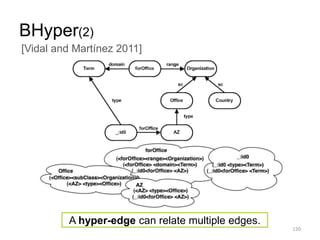 BHyper(2)
120
[Vidal and Martínez 2011]
A hyper-edge can relate multiple edges.
 