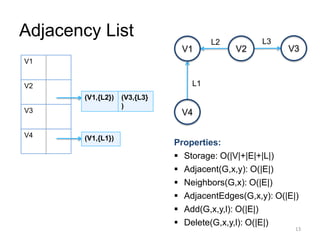 Adjacency List
13
V1
V2
V3
V4
(V1,{L2}) (V3,{L3}
)
(V1,{L1})
Properties:
 Storage: O(|V|+|E|+|L|)
 Adjacent(G,x,y): O(|E...