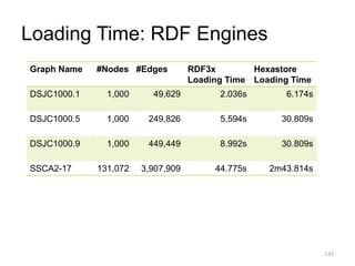 133
Loading Time: RDF Engines
Graph Name #Nodes #Edges RDF3x
Loading Time
Hexastore
Loading Time
DSJC1000.1 1,000 49,629 2.036s 6.174s
DSJC1000.5 1,000 249,826 5.594s 30.809s
DSJC1000.9 1,000 449,449 8.992s 30.809s
SSCA2-17 131,072 3,907,909 44.775s 2m43.814s
 