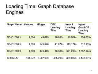 138
Loading Time: Graph Database
Engines
Graph Name #Nodes #Edges DEX
Loading
Time
Neo4J
Loading
Time
Hyper
GraphDB
Loading
Time
DSJC1000.1 1,000 49,629 10.031s 19.884s 159.665s
DSJC1000.5 1,000 249,826 41.677s 113.174s 812.135s
DSJC1000.9 1,000 449,449 76.389s 321.299s 1,557.574s
SSCA2-17 131,072 3,907,909 455.293s 359.082s 7,148.301s
 
