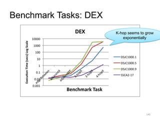 140
Benchmark Tasks: DEX
K-hop seems to grow
exponentially
 