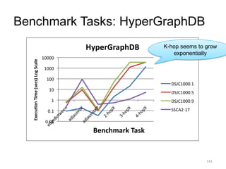 141
Benchmark Tasks: HyperGraphDB
K-hop seems to grow
exponentially
 