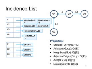 Incidence List
15
Properties:
 Storage: O(|V|+|E|+|L|)
 Adjacent(G,x,y): O(|E|)
 Neighbors(G,x): O(|E|)
 AdjacentEdges(G,x,y): O(|E|)
 Add(G,x,y,l): O(|E|)
 Delete(G,x,y,l): O(|E|)
(source,L2) (source,L3)
(source,L1
)
(destination,L3)
(V4,V1)
(V2,V1)
(V2,V3)
(destination,L
2)
(destination,L
1)
V1
V2
V3
V4
L1
L2
L3
L2 L3
L1
V1 V2 V3
V4
 