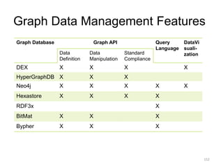 Graph Data Management Features
152
Graph Database Graph API Query
Language
DataVi
suali-
zationData
Definition
Data
Manipu...