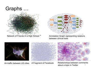 2
! " #
$ %% #
&
Network of Friends in a High School Annotation Graph representing relations
between clinical trails
Air-traffic between US cities A Fragment of Facebook Relationships between comments
about a topic in Twitter
Graphs …
 