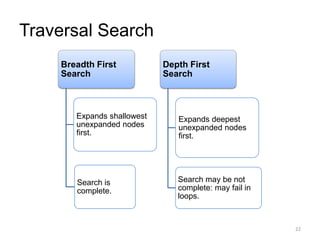 Traversal Search
Breadth First
Search
Expands shallowest
unexpanded nodes
first.
Search is
complete.
Depth First
Search
Expands deepest
unexpanded nodes
first.
Search may be not
complete: may fail in
loops.
22
 
