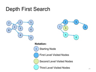 24
7
8
2
1
3
4
5
6
0
2
1
3
4
5
6
0
Depth First Search
1 Starting Node
First Level Visited Nodes
Second Level Visited Nodes...