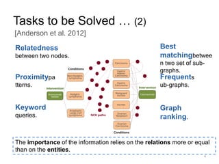 Tasks to be Solved … (2)
Relatedness
between two nodes.
4
The importance of the information relies on the relations more or equal
than on the entities.
[Anderson et al. 2012]
Best
matchingbetwee
n two set of sub-
graphs.
Keyword
queries.
Proximitypa
tterns.
Frequents
ub-graphs.
Graph
ranking.
 
