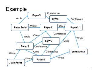 Wrote Cites
Wrote
Paper1 Paper2
Paper3
Peter Smith
41
Conference
ESWC
Paper4
Conference
Cites
Paper5
ISWC
Conference
Confe...