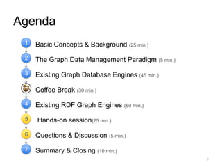 Agenda
7
Basic Concepts & Background (25 min.)
The Graph Data Management Paradigm (5 min.)
Existing Graph Database Engines (45 min.)
Coffee Break (30 min.)
Existing RDF Graph Engines (50 min.)
Hands-on session(25 min.)
Questions & Discussion (5 min.)
Summary & Closing (10 min.)
1
2
3
6
7
5
4
 