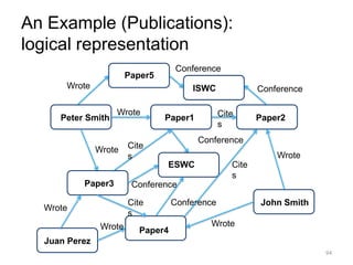 94
Wrote Cite
s
Wrote
Paper1 Paper2
Paper3
Peter Smith
Conference
ESWC
Paper4
Conference
Cite
s
Paper5
ISWC
Conference
Conference
Cite
s
Conference
Juan Perez
Wrote
John Smith
Wrote
Wrote
Wrote
Cite
s
Wrote
An Example (Publications):
logical representation
 